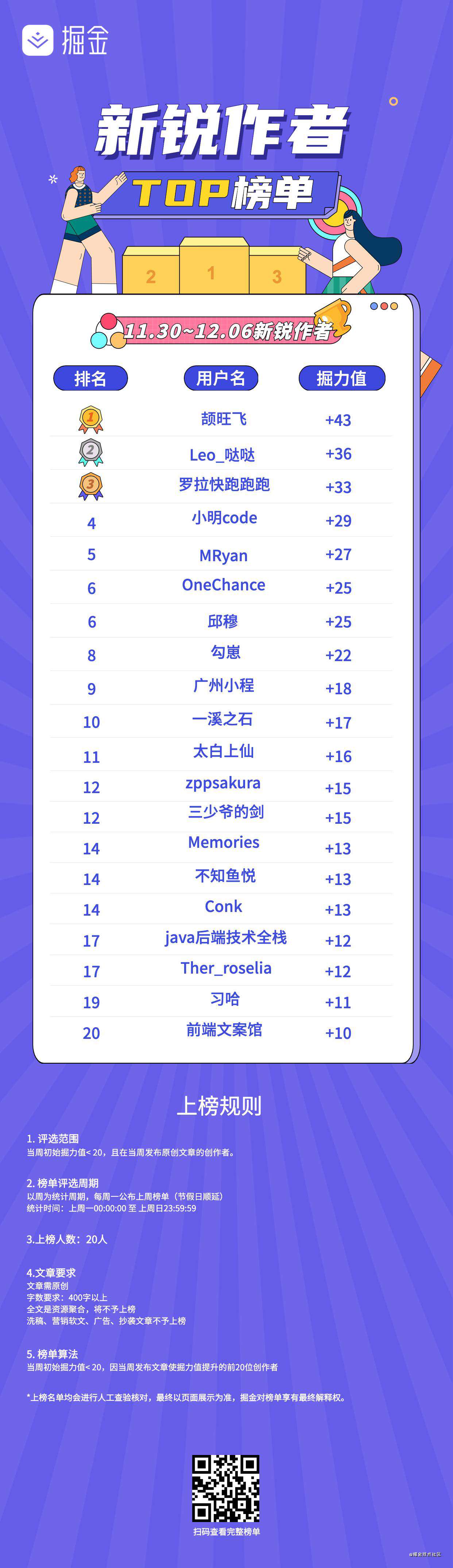 榜单公布 | 新锐作者排行榜(11.30~12.06)